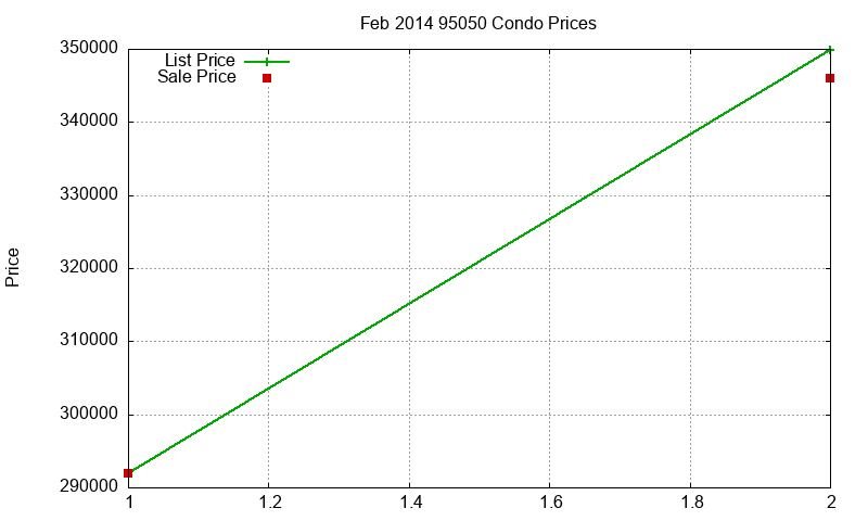 95050 Condos Just Sold 2014-02