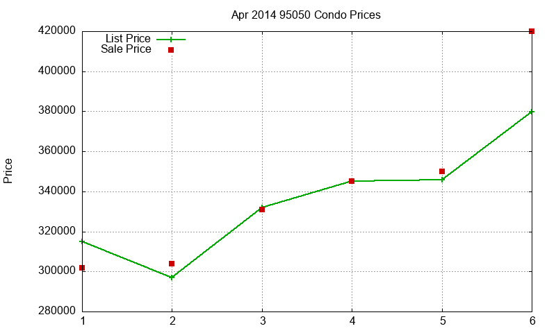 95050 Condos Just Sold 2014-04