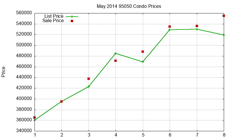 95050 Condos Just Sold 2014-05