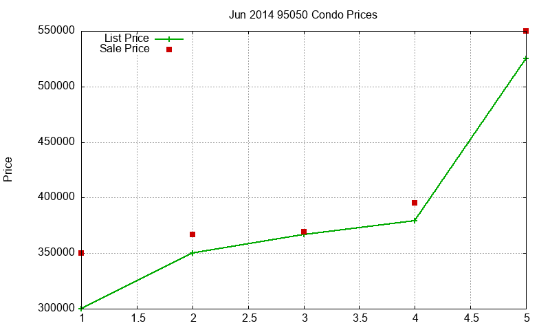 95050 Condos Just Sold 2014-06 95050 Condos Just Sold 2014-06