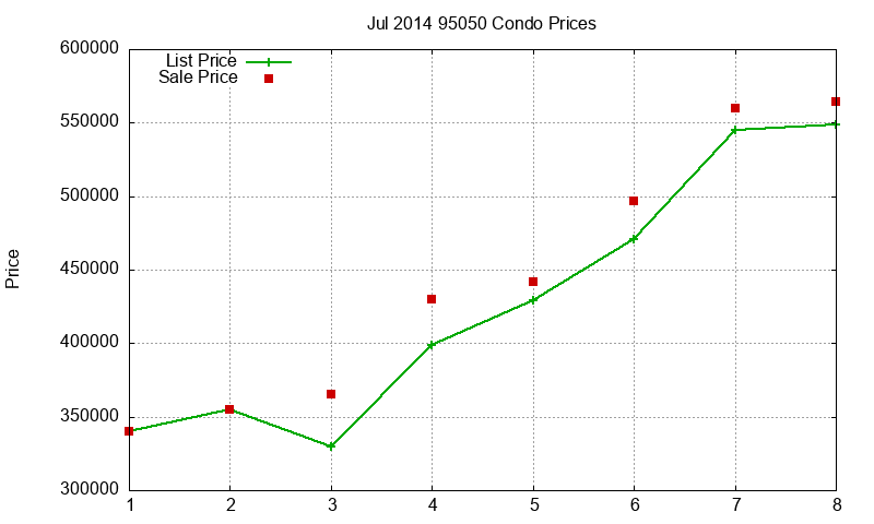 95050 Condos Just Sold 2014-07 95050 Condos Just Sold 2014-07