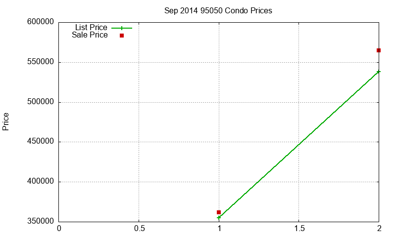 95050 Condos Just Sold 2014-09