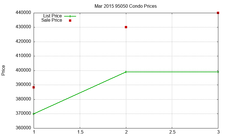 95050 Condos Just Sold 2015-03 95050 Condos Just Sold 2015-03