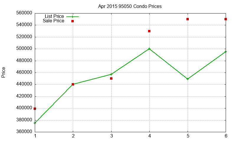 95050 Condos Just Sold 2015-04