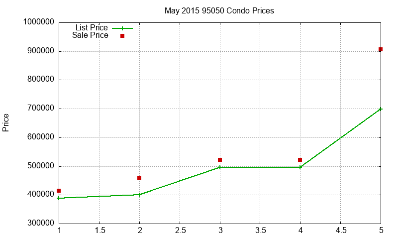 95050 Condos Just Sold 2015-05 95050 Condos Just Sold 2015-05