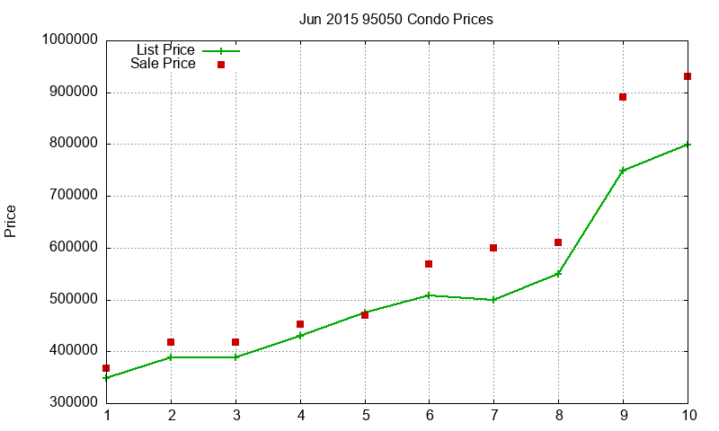 95050 Condos Just Sold 2015-06 95050 Condos Just Sold 2015-06