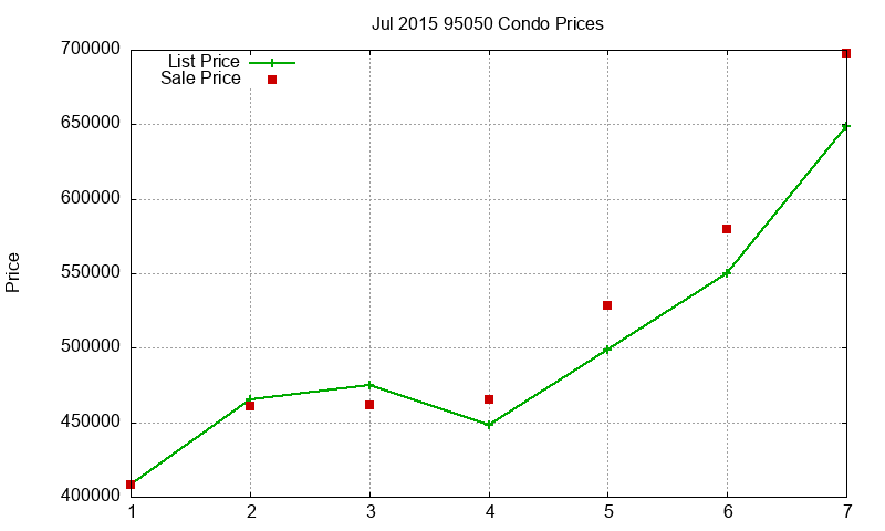 95050 Condos Just Sold 2015-07 95050 Condos Just Sold 2015-07