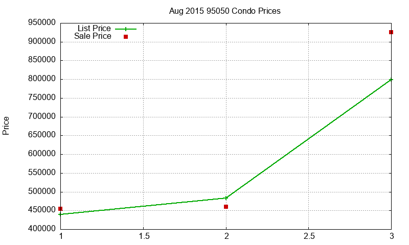 95050 Condos Just Sold 2015-08 95050 Condos Just Sold 2015-08