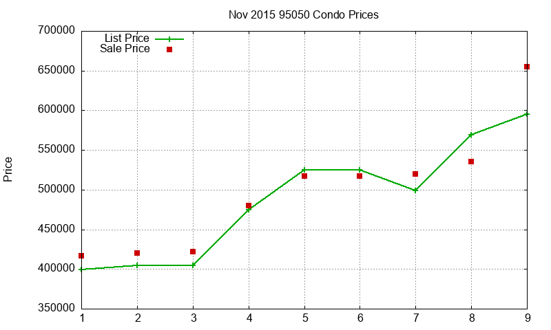 95050 Condos Just Sold 2015-11