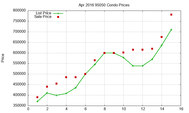 95050 Condos Just Sold 2016-04 95050 Condos Just Sold 2016-04