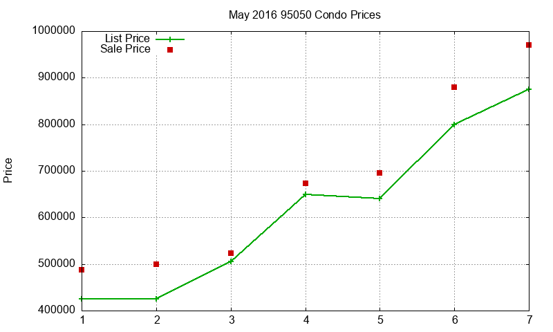95050 Condos Just Sold 2016-05 95050 Condos Just Sold 2016-05