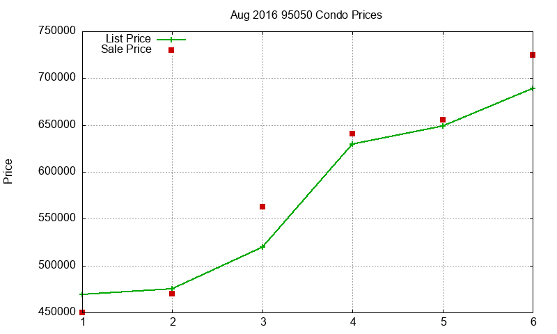 95050 Condos Just Sold 2016-08