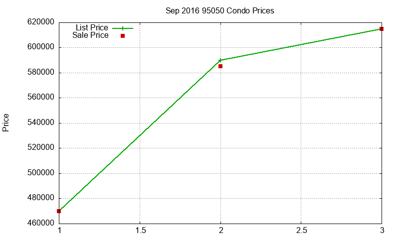 95050 Condos Just Sold 2016-09