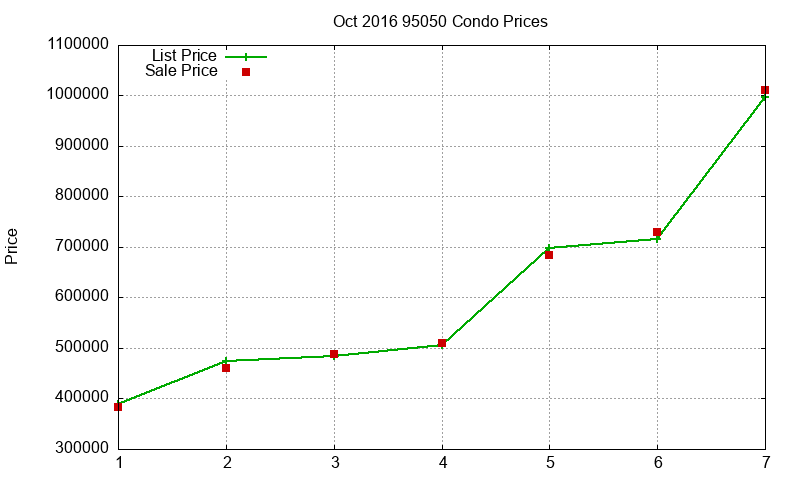 95050 Condos Just Sold 2016-10 95050 Condos Just Sold 2016-10