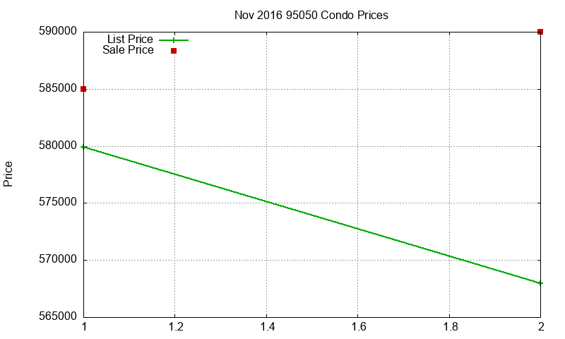 95050 Condos Just Sold 2016-11