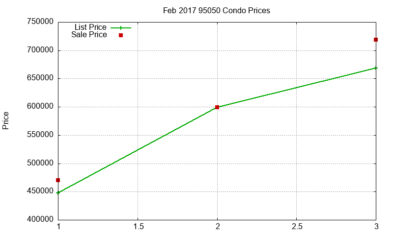 95050 Condos Just Sold 2017-02