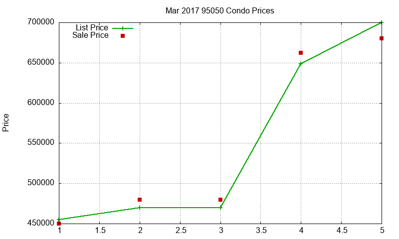 95050 Condos Just Sold 2017-03 95050 Condos Just Sold 2017-03