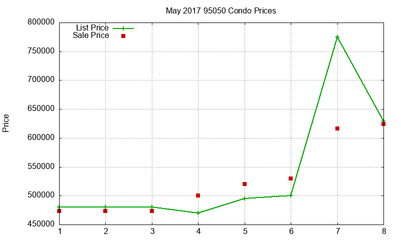 95050 Condos Just Sold 2017-05