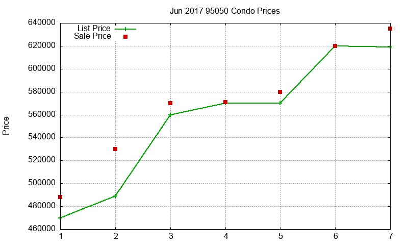 95050 Condos Just Sold 2017-06 95050 Condos Just Sold 2017-06