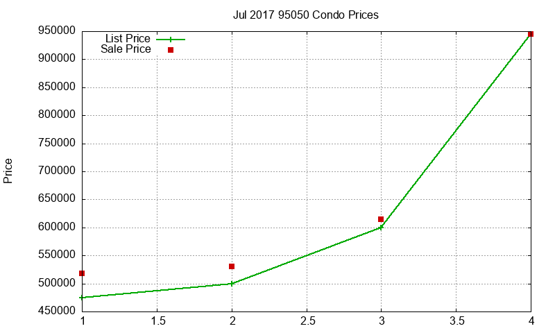 95050 Condos Just Sold 2017-07