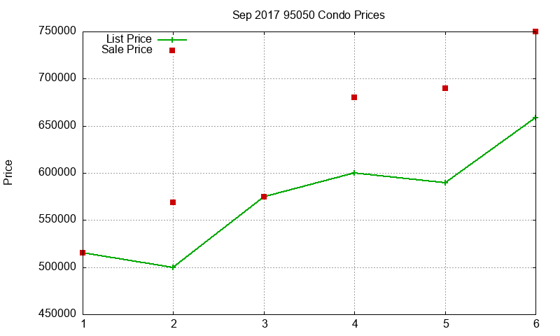 95050 Condos Just Sold 2017-09