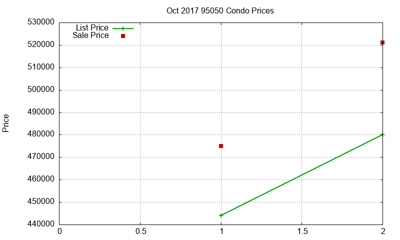 95050 Condos Just Sold 2017-10