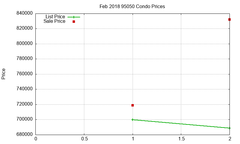 95050 Condos Just Sold 2018-02 95050 Condos Just Sold 2018-02