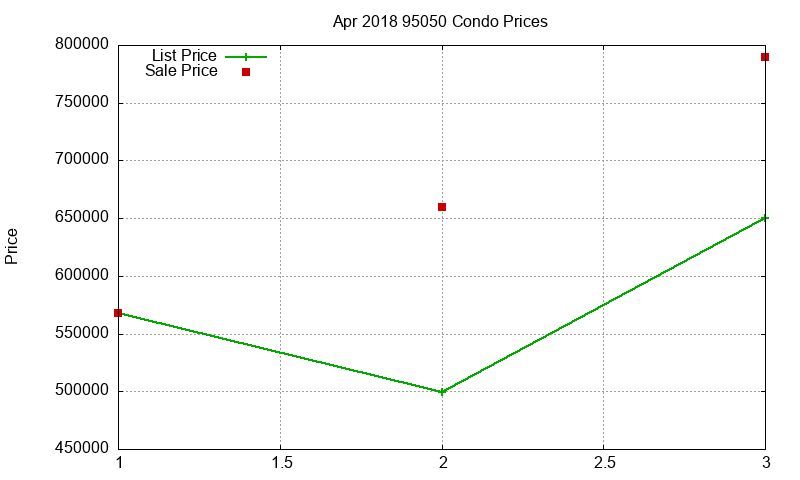 95050 Condos Just Sold 2018-04