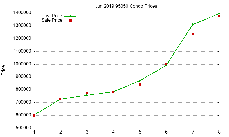 95050 Condos Just Sold 2019-06