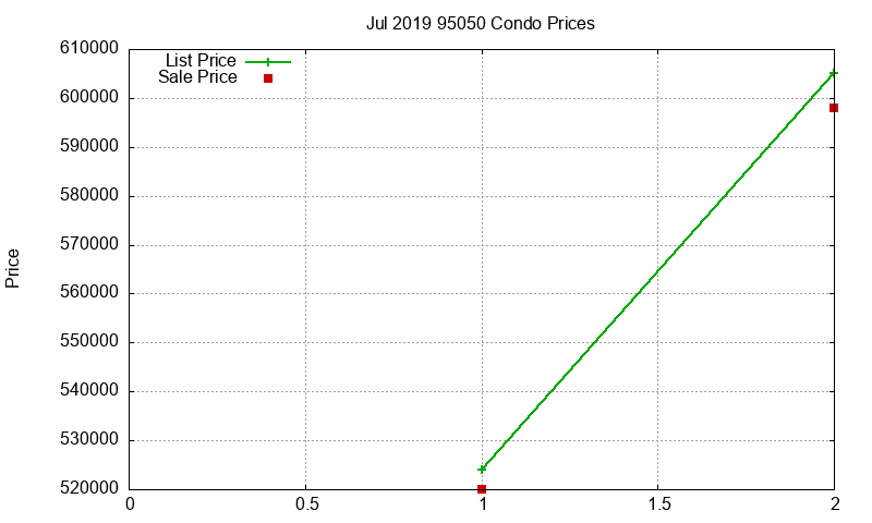 95050 Condos Just Sold 2019-07 95050 Condos Just Sold 2019-07