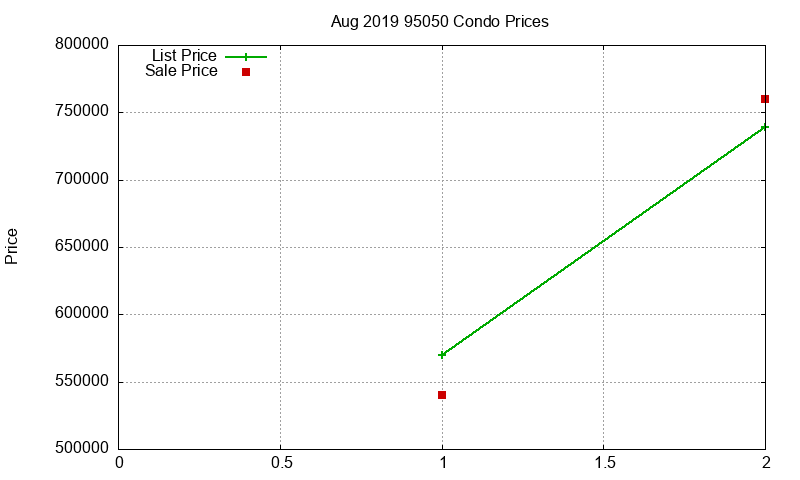 95050 Condos Just Sold 2019-08