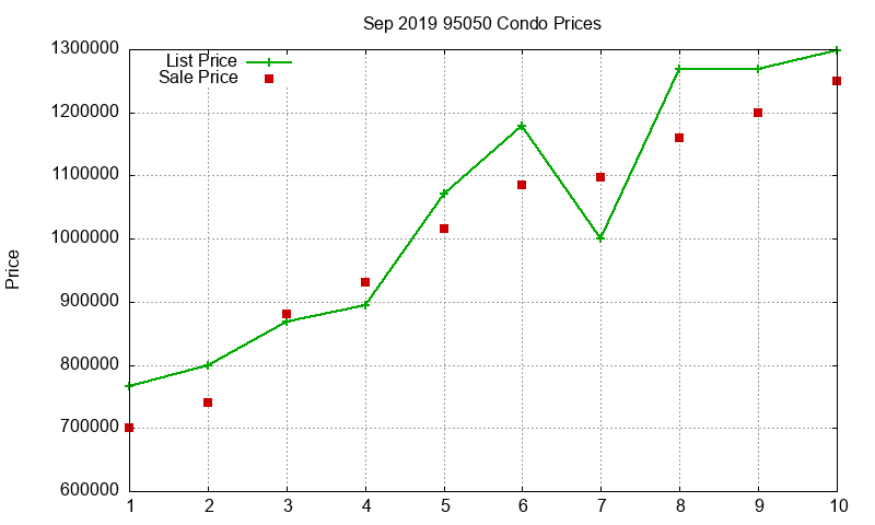 95050 Condos Just Sold 2019-09