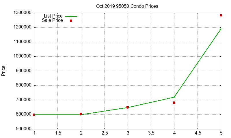 95050 Condos Just Sold 2019-10 95050 Condos Just Sold 2019-10