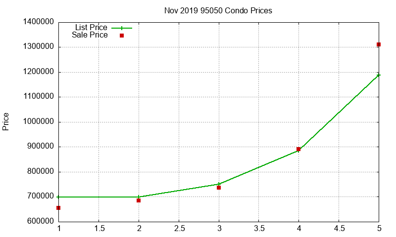 95050 Condos Just Sold 2019-11 95050 Condos Just Sold 2019-11