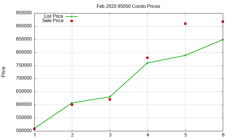 95050 Condos Just Sold 2020-02