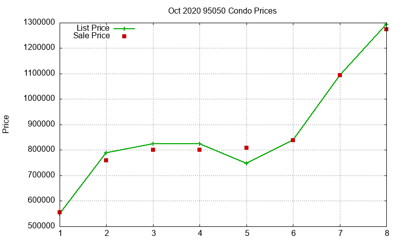 95050 Condos Just Sold 2020-10