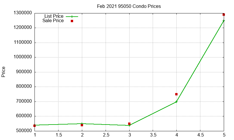 95050 Condos Just Sold 2021-02