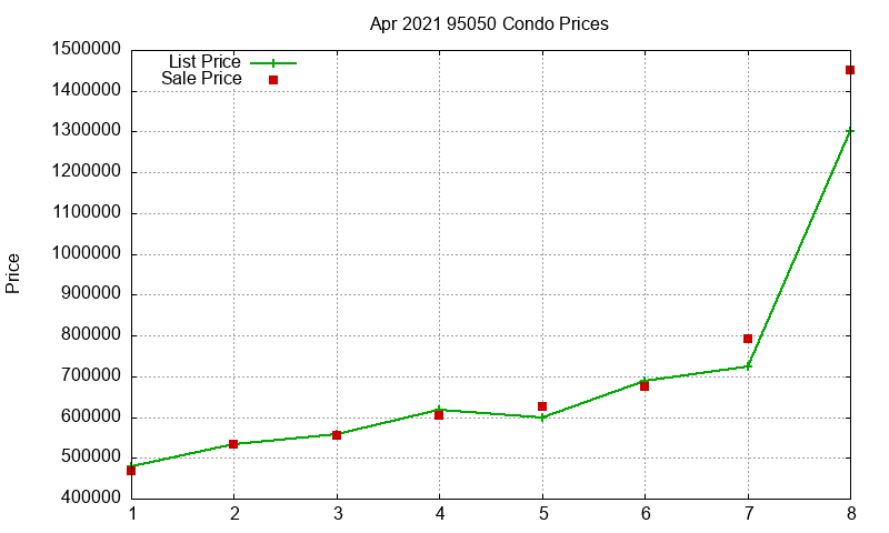 95050 Condos Just Sold 2021-04