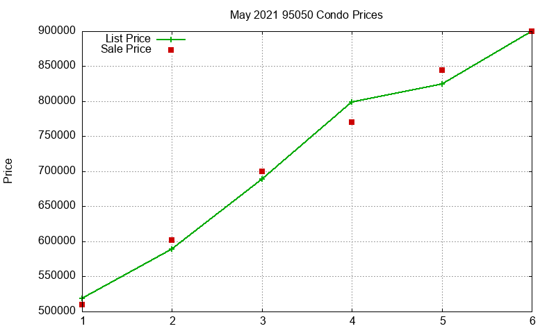 95050 Condos Just Sold 2021-05