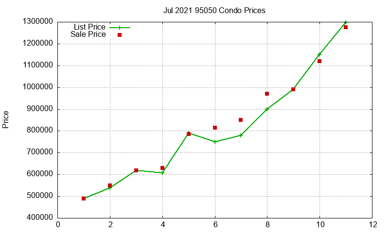 95050 Condos Just Sold 2021-07 95050 Condos Just Sold 2021-07