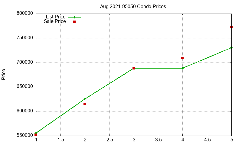 95050 Condos Just Sold 2021-08 95050 Condos Just Sold 2021-08
