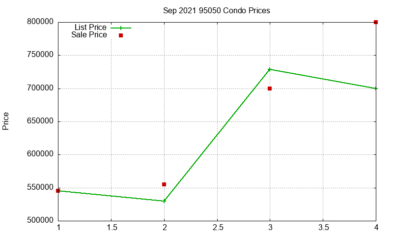 95050 Condos Just Sold 2021-09
