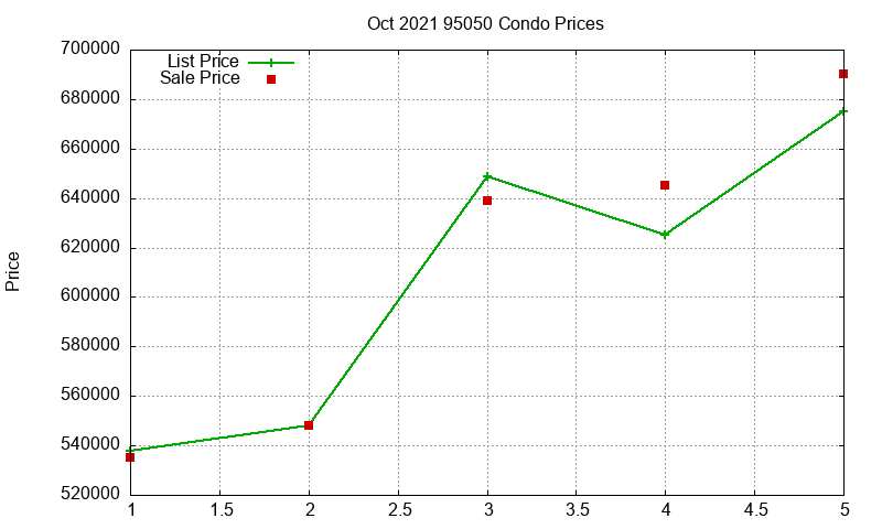 95050 Condos Just Sold 2021-10