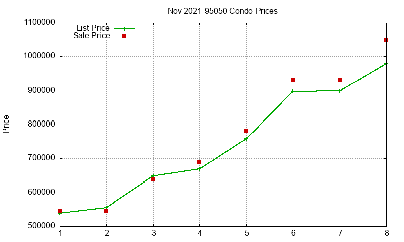 95050 Condos Just Sold 2021-11 95050 Condos Just Sold 2021-11