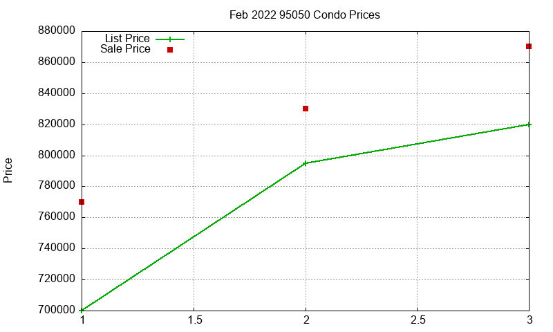 95050 Condos Just Sold 2022-02 95050 Condos Just Sold 2022-02