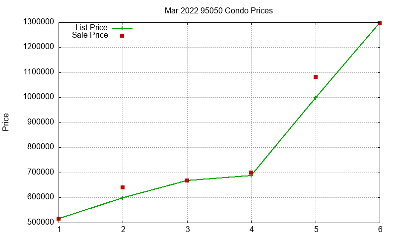 95050 Condos Just Sold 2022-03 95050 Condos Just Sold 2022-03
