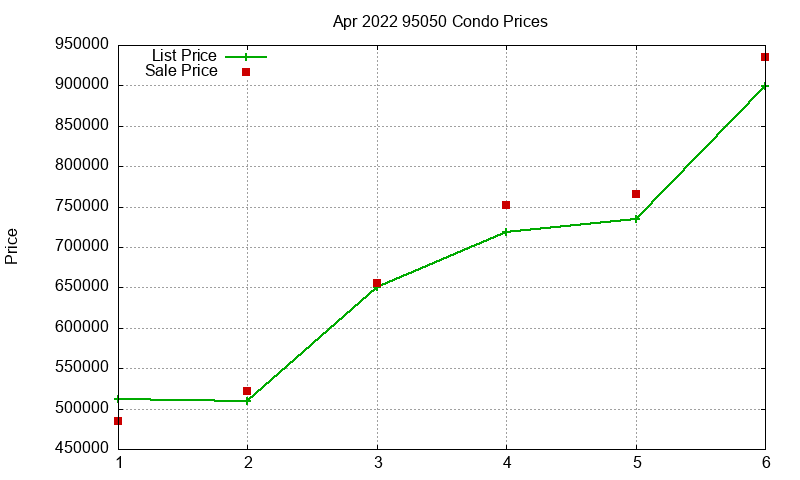 95050 Condos Just Sold 2022-04 95050 Condos Just Sold 2022-04