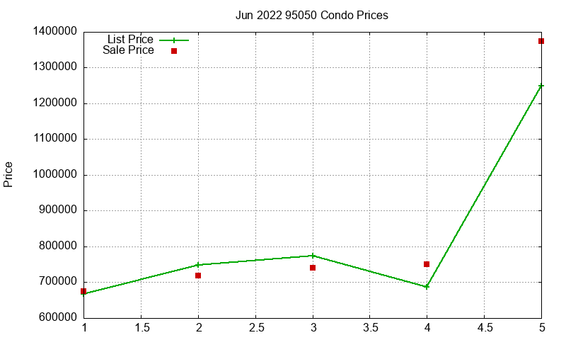 95050 Condos Just Sold 2022-06 95050 Condos Just Sold 2022-06