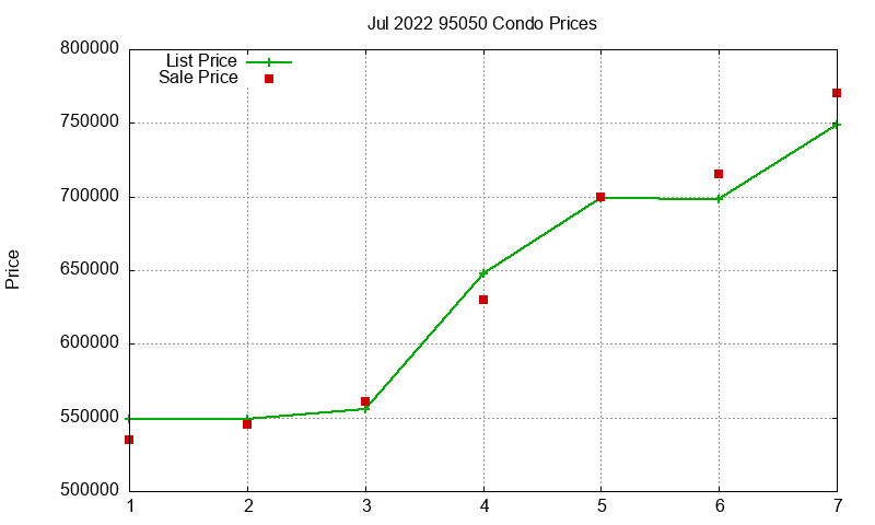 95050 Condos Just Sold 2022-07 95050 Condos Just Sold 2022-07