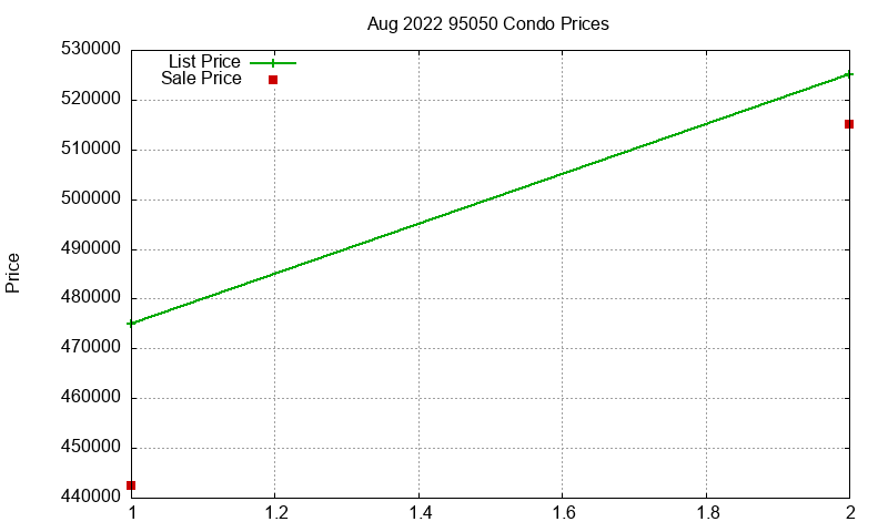 95050 Condos Just Sold 2022-08 95050 Condos Just Sold 2022-08